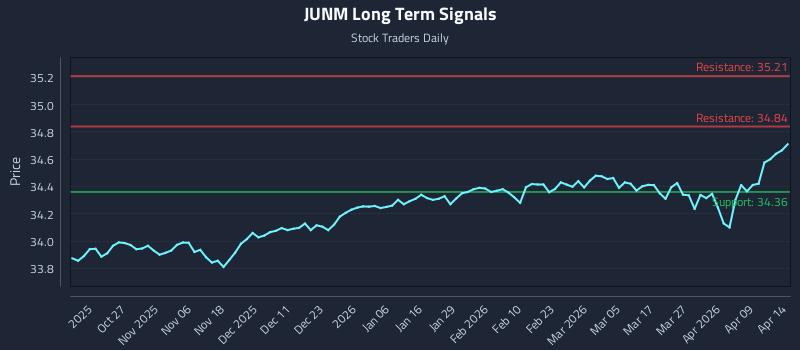 JUNM Long Term Analysis for April 15 2026 JUNM Long Term Analysis for April 15 2026