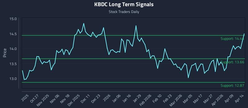 KBDC Long Term Analysis for April 15 2026 KBDC Long Term Analysis for April 15 2026