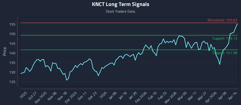 KNCT Long Term Analysis for April 15 2026