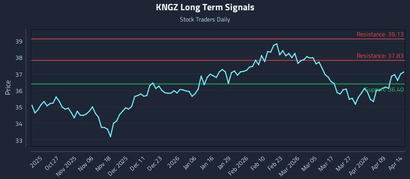 KNGZ Long Term Analysis for April 15 2026