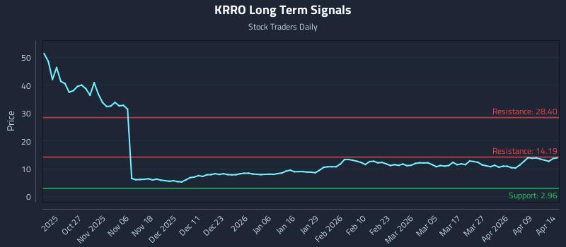 KRRO Long Term Analysis for April 15 2026 KRRO Long Term Analysis for April 15 2026