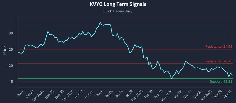 KVYO Long Term Analysis for April 15 2026