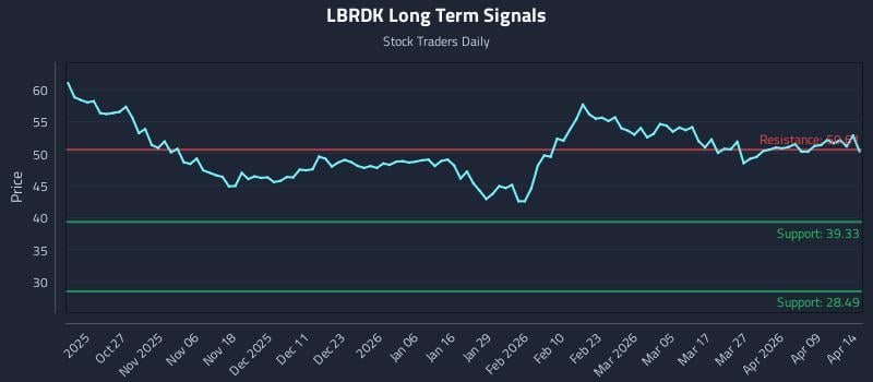 LBRDK Long Term Analysis for April 15 2026 LBRDK Long Term Analysis for April 15 2026