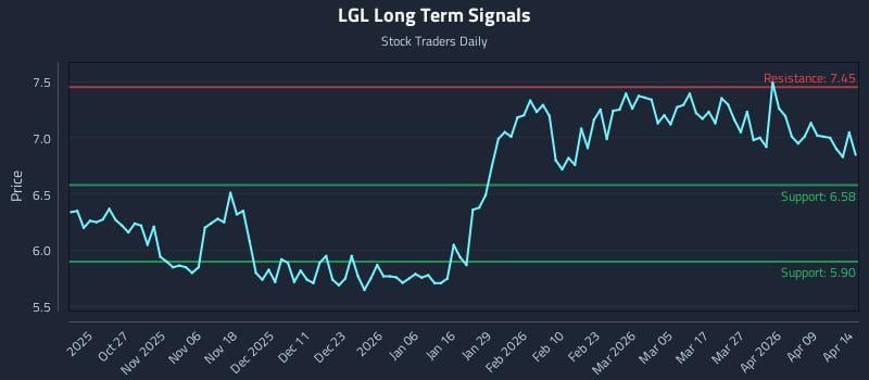 LGL Long Term Analysis for April 15 2026