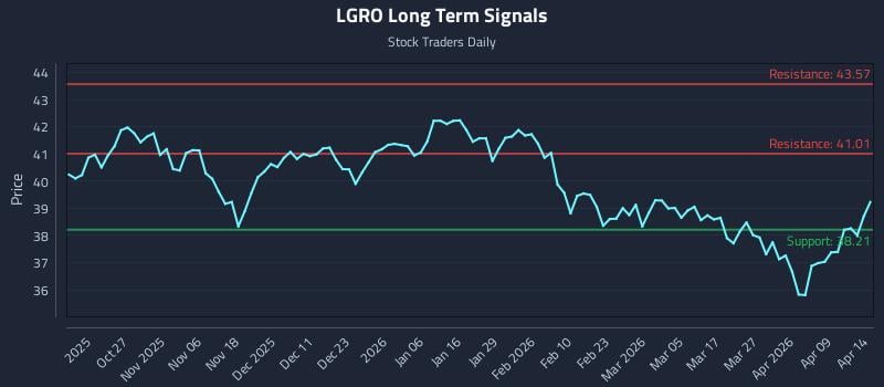 LGRO Long Term Analysis for April 15 2026 LGRO Long Term Analysis for April 15 2026