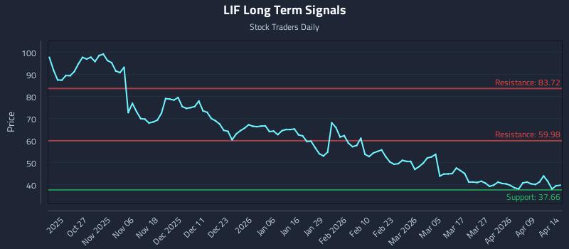 LIF Long Term Analysis for April 15 2026