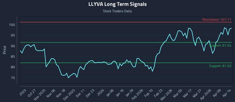 LLYVA Long Term Analysis for April 15 2026