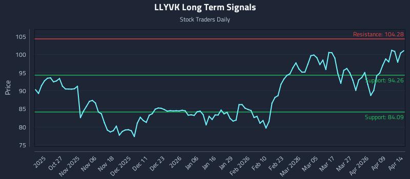 LLYVK Long Term Analysis for April 15 2026 LLYVK Long Term Analysis for April 15 2026