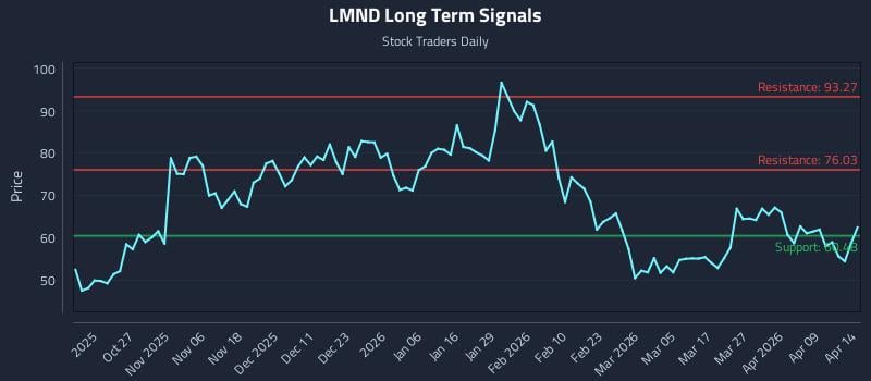 LMND Long Term Analysis for April 15 2026