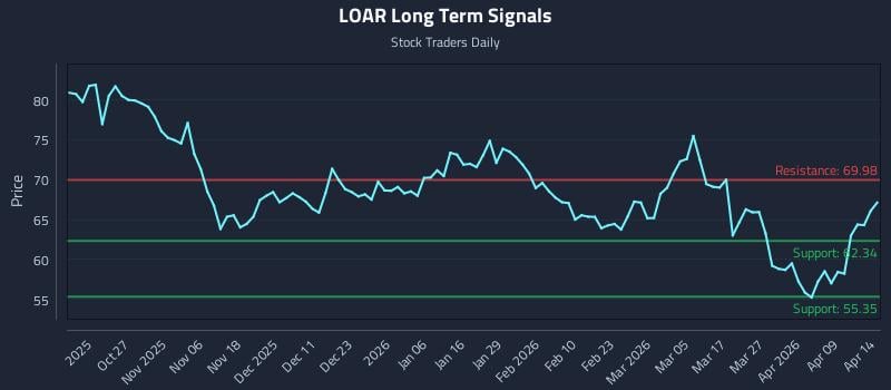 LOAR Long Term Analysis for April 15 2026