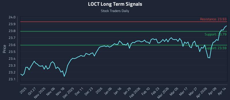 LOCT Long Term Analysis for April 15 2026