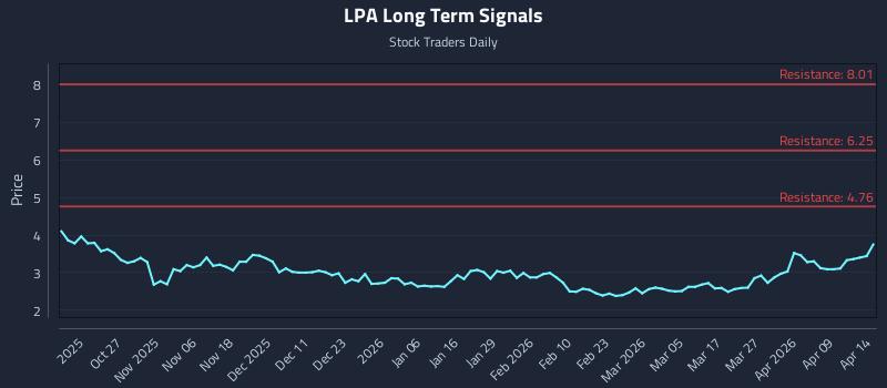 LPA Long Term Analysis for April 15 2026