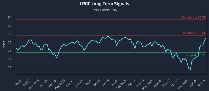 LRGC Long Term Analysis for April 15 2026