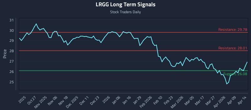 LRGG Long Term Analysis for April 15 2026