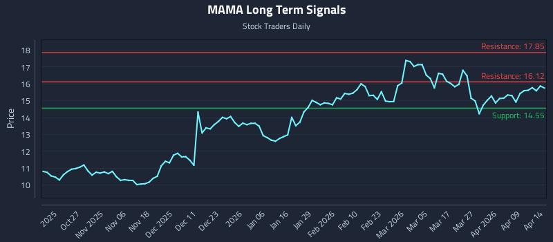 MAMA Long Term Analysis for April 15 2026