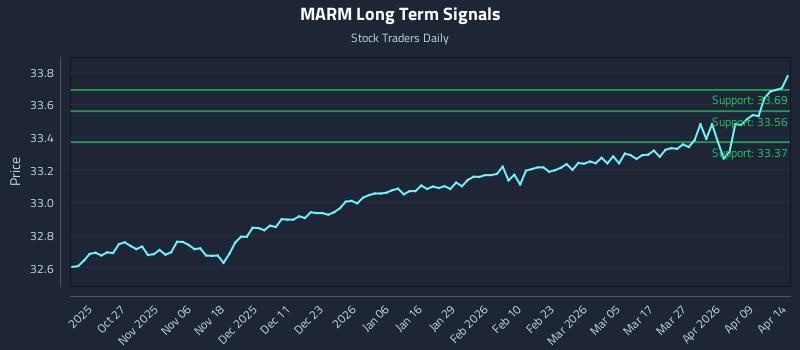 MARM Long Term Analysis for April 15 2026