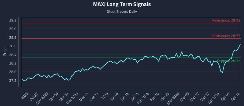 MAXJ Long Term Analysis for April 15 2026