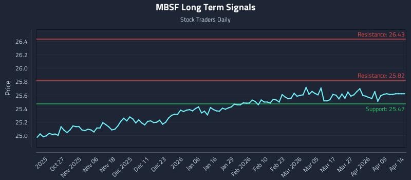 MBSF Long Term Analysis for April 15 2026