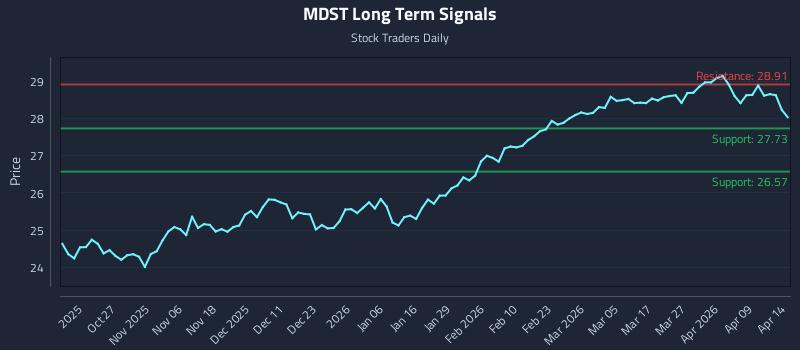 MDST Long Term Analysis for April 15 2026
