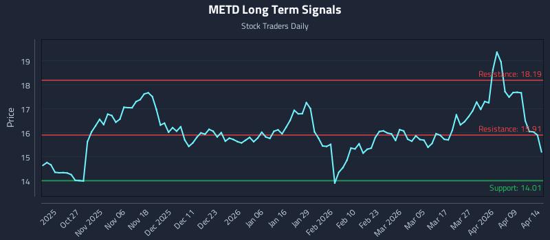 METD Long Term Analysis for April 15 2026 METD Long Term Analysis for April 15 2026
