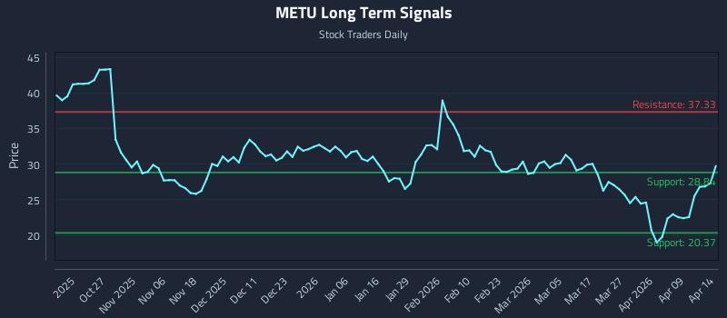 METU Long Term Analysis for April 15 2026