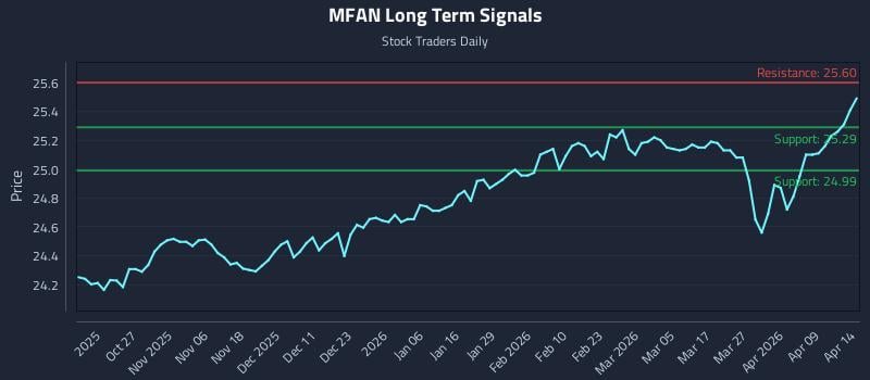 MFAN Long Term Analysis for April 15 2026
