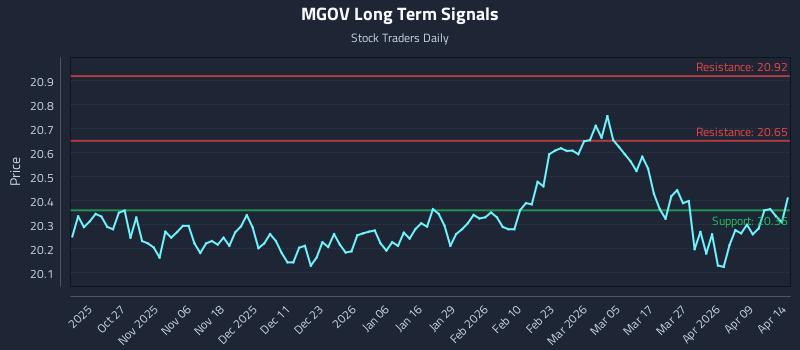 MGOV Long Term Analysis for April 15 2026