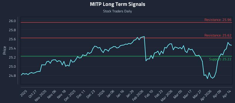 MITP Long Term Analysis for April 15 2026