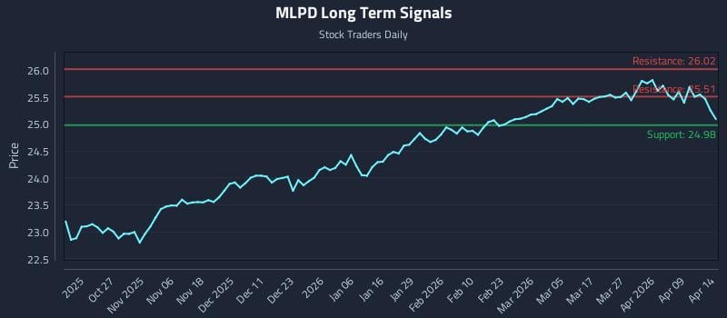 MLPD Long Term Analysis for April 15 2026