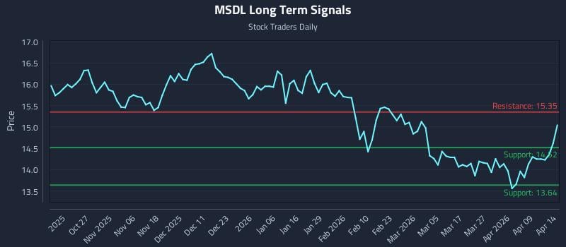 MSDL Long Term Analysis for April 15 2026