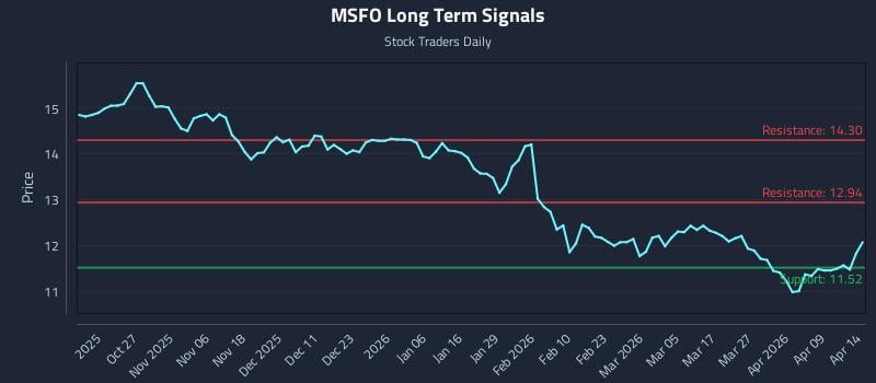 MSFO Long Term Analysis for April 15 2026