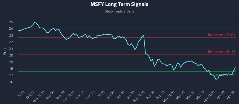 MSFY Long Term Analysis for April 15 2026