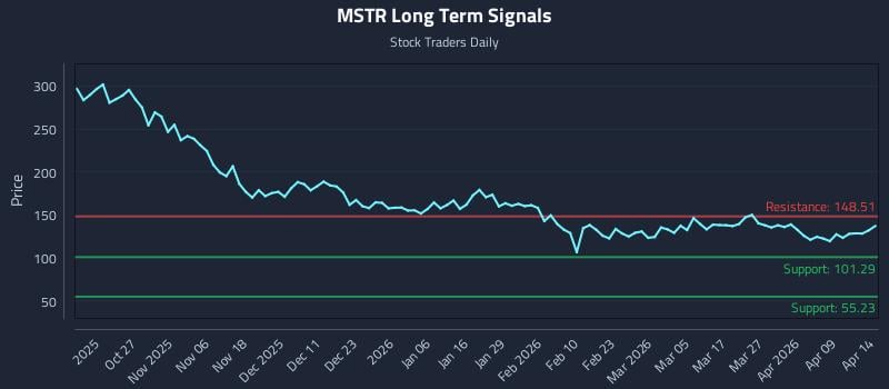 MSTR Long Term Analysis for April 15 2026