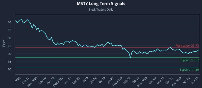 MSTY Long Term Analysis for April 15 2026