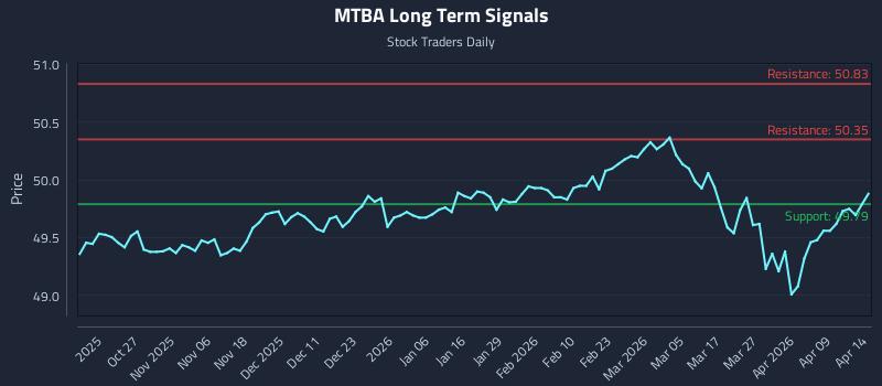 MTBA Long Term Analysis for April 15 2026