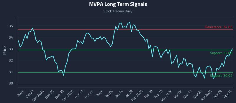 MVPA Long Term Analysis for April 15 2026