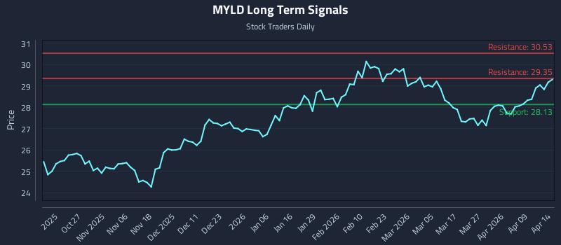 MYLD Long Term Analysis for April 15 2026