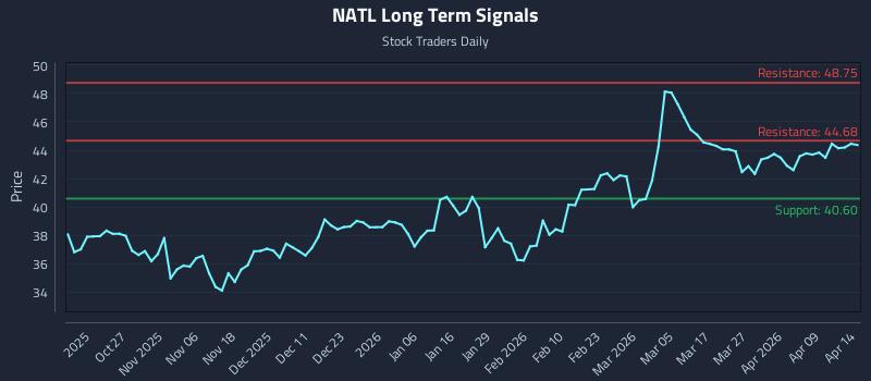 NATL Long Term Analysis for April 15 2026
