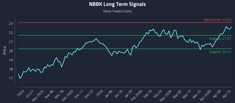 NBBK Long Term Analysis for April 15 2026 NBBK Long Term Analysis for April 15 2026