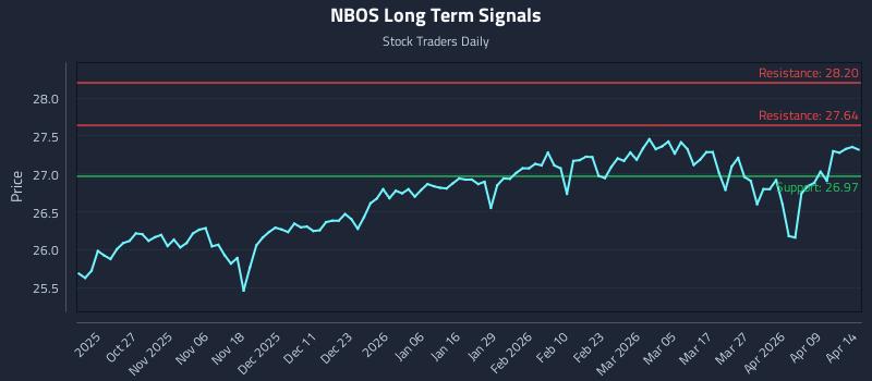 NBOS Long Term Analysis for April 15 2026 NBOS Long Term Analysis for April 15 2026