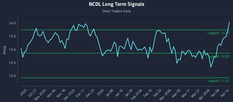 NCDL Long Term Analysis for April 15 2026 NCDL Long Term Analysis for April 15 2026