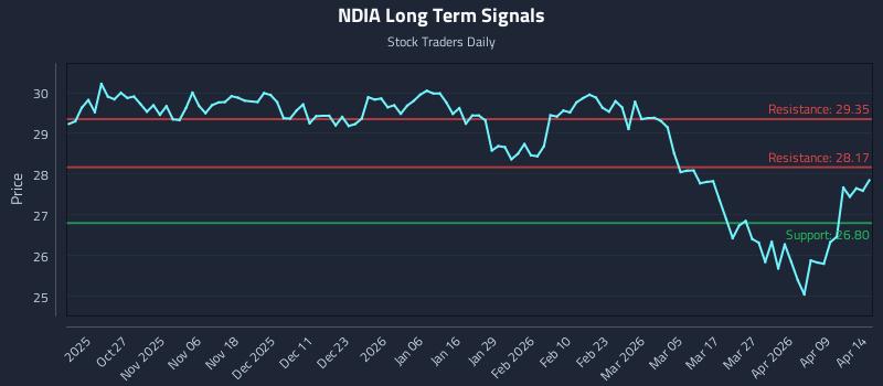 NDIA Long Term Analysis for April 15 2026