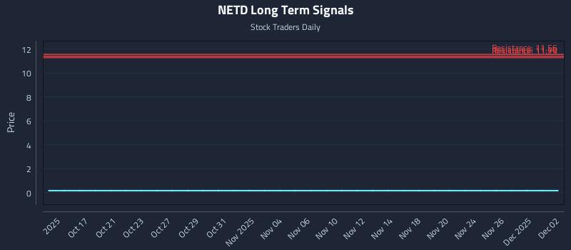 NETD Long Term Analysis for April 15 2026
