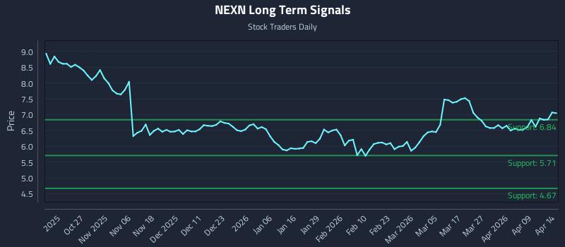 NEXN Long Term Analysis for April 15 2026