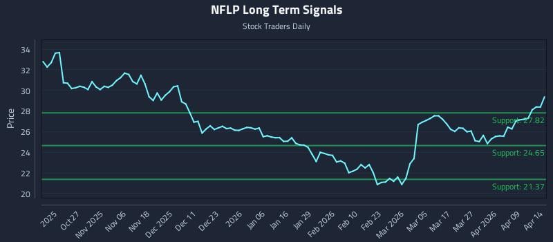 NFLP Long Term Analysis for April 15 2026