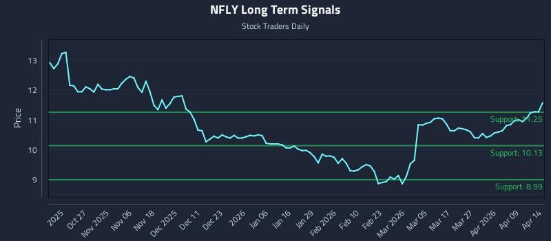 NFLY Long Term Analysis for April 15 2026