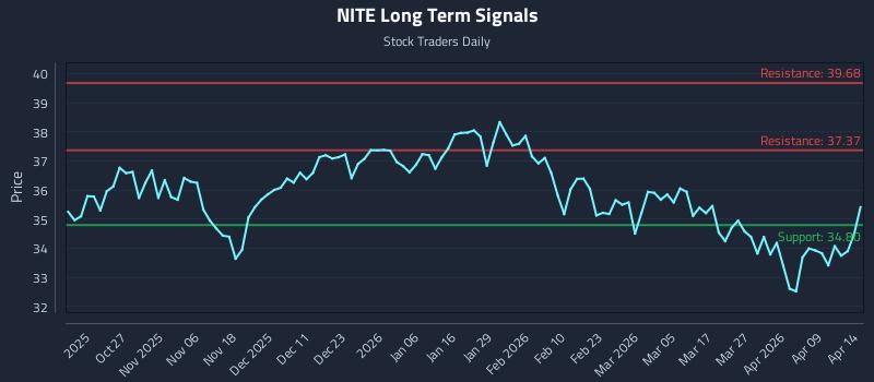 NITE Long Term Analysis for April 15 2026
