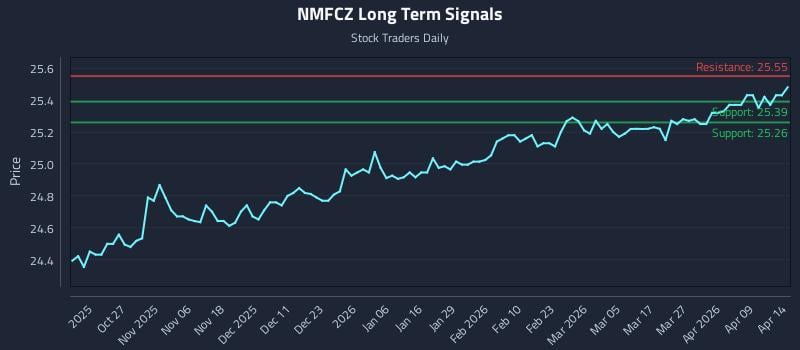 NMFCZ Long Term Analysis for April 15 2026