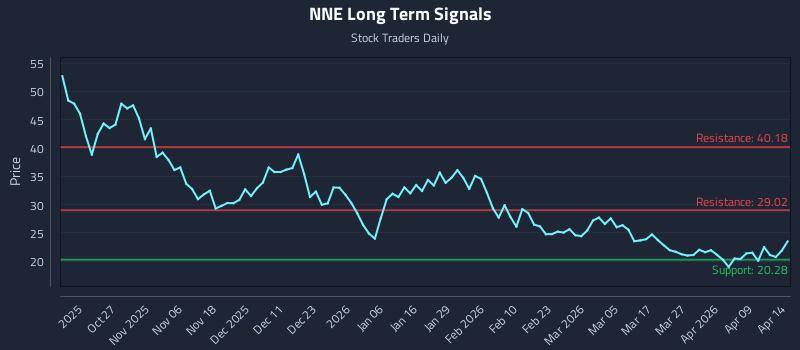 NNE Long Term Analysis for April 15 2026