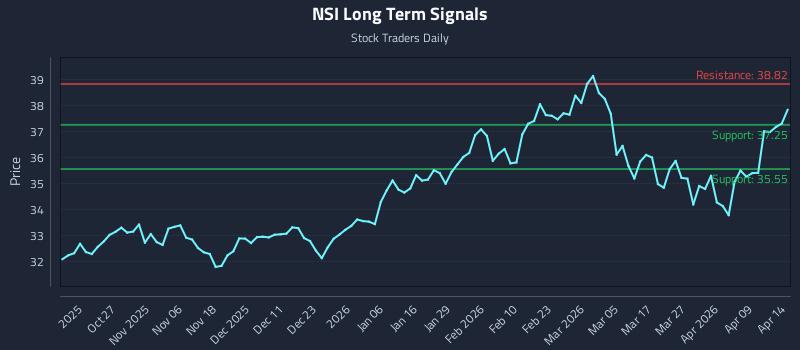 NSI Long Term Analysis for April 15 2026